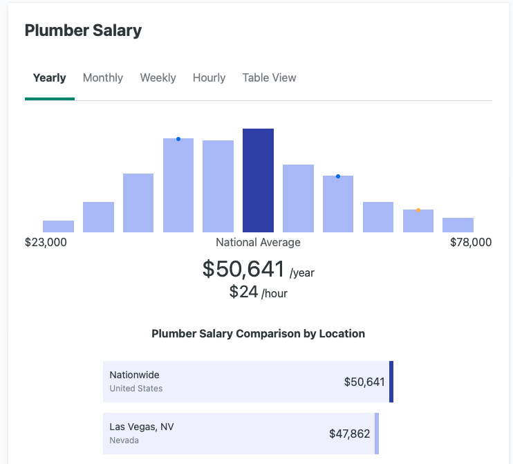 Bar Chart Column Graph Diagram. Concept, national average pay for plumbers “$50,641.”